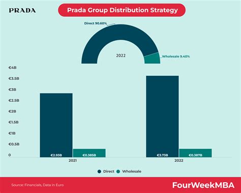 distribuzione prada|prada distribution strategies.